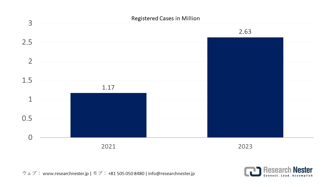 Number of Surgical Cases in Japan